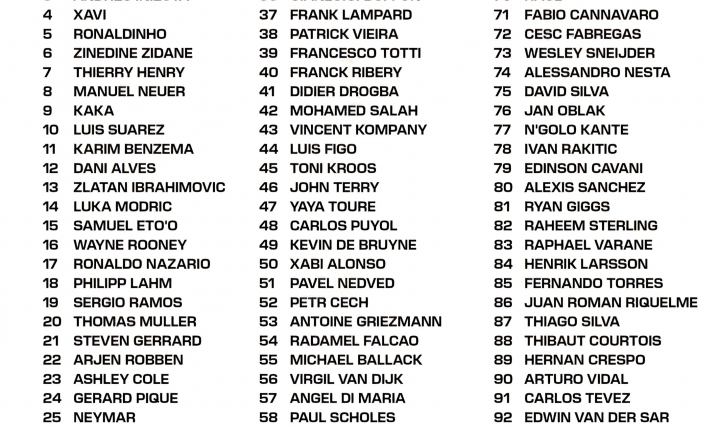TOP 100 PIŁKARZY W XXI wieku według ''FourFourTwo''!
